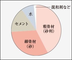コンクリートの強度／水・セメント比50％以下