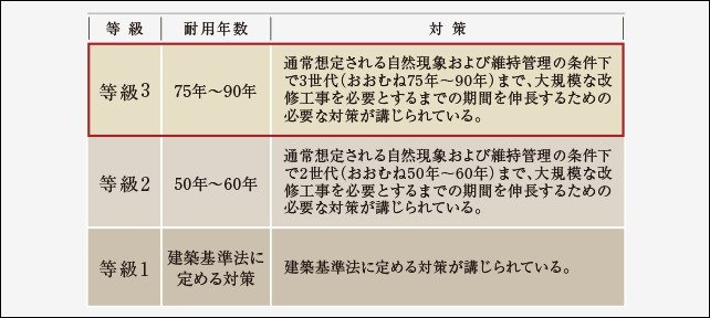 「等級3」の劣化対策等級※を取得。
