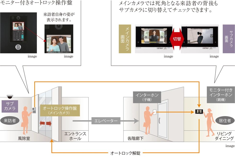 集合住宅インターホンシステム