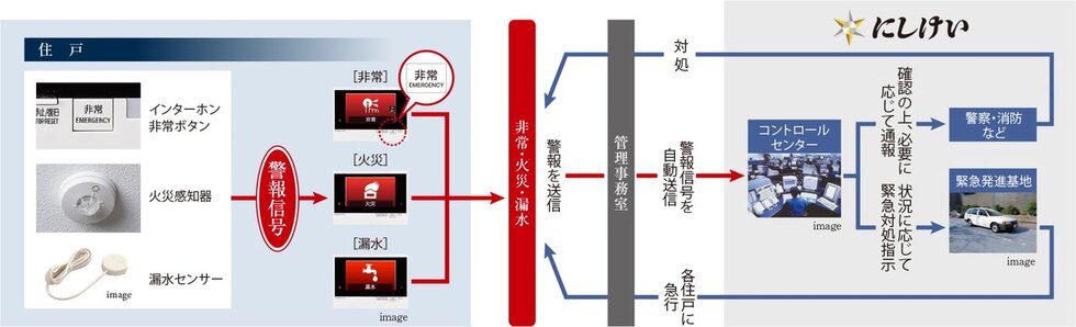 住戸内各種センサー