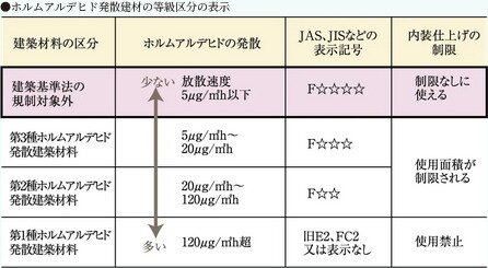 シックハウス対策
