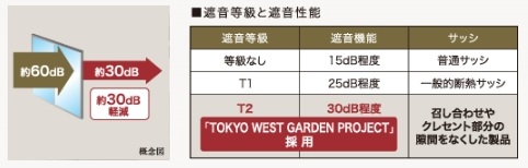 遮音性能を確保したサッシ
