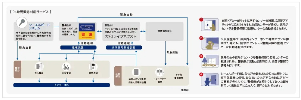各住戸の異常時に警備会社が対応する安心安全の「シーエルガード」