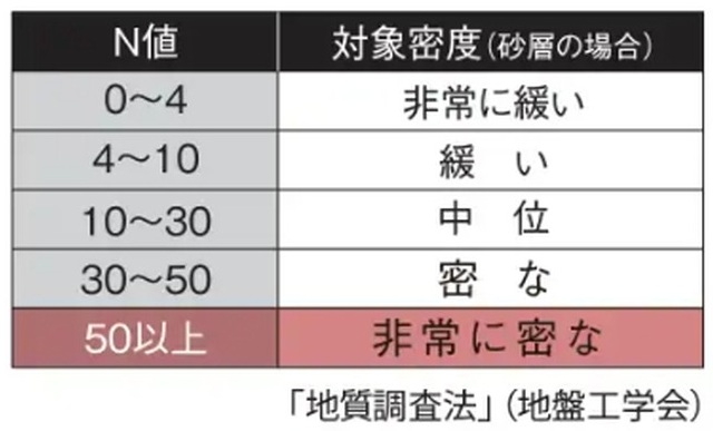N値とは