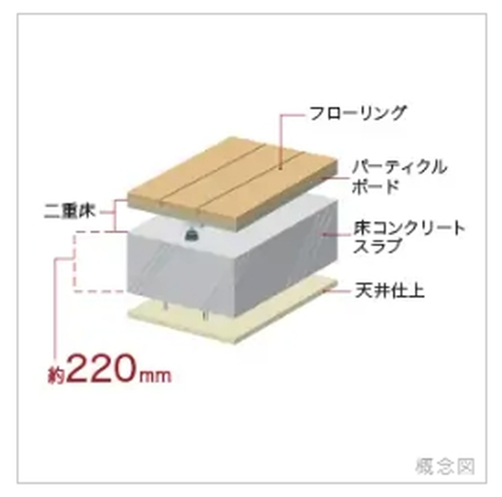 床コンクリートスラブ厚約220mm・二重床