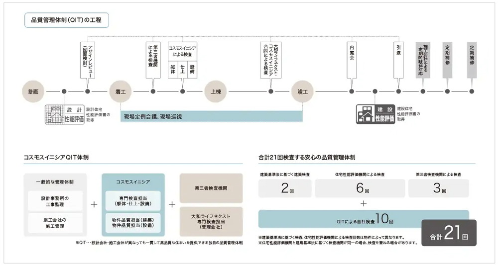 徹底した品質管理体制