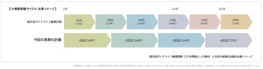 18年周期の「長期修繕計画案」をご提案