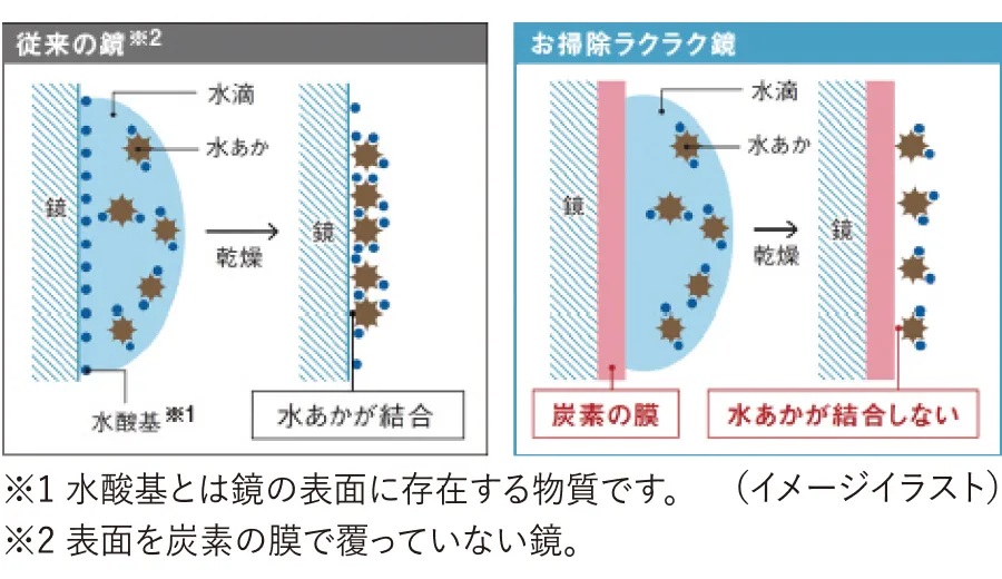 お掃除ラクラク鏡