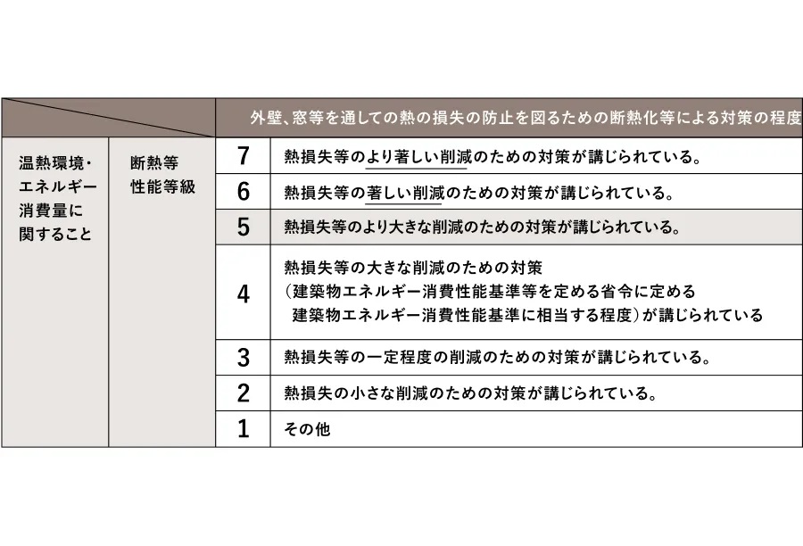 断熱等性能等級5以上を取得