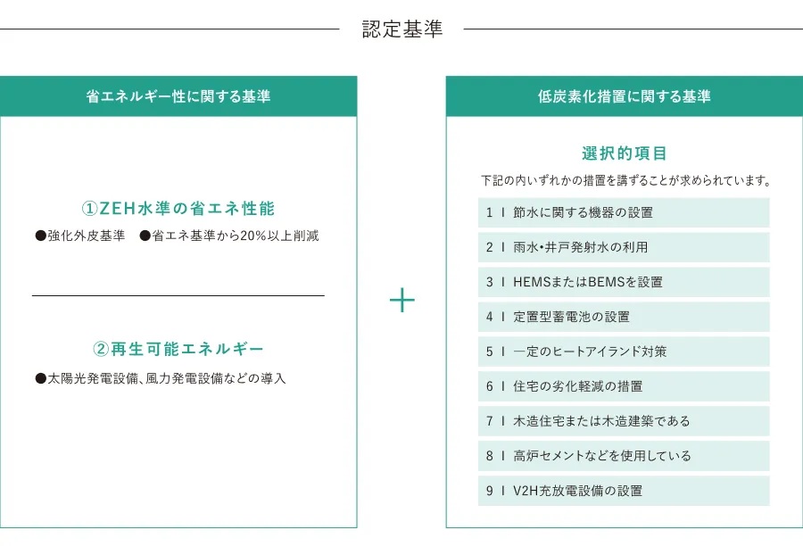 二酸化炭素の排出を抑制する
「低炭素建築物」に認定
