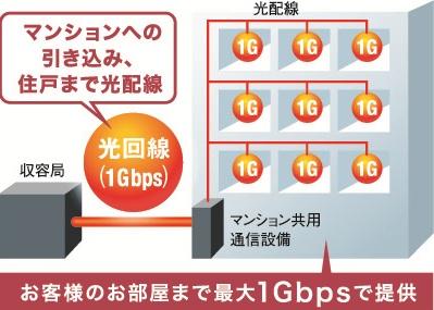 光インターネット標準装備［マンションまるごとBBIQ］