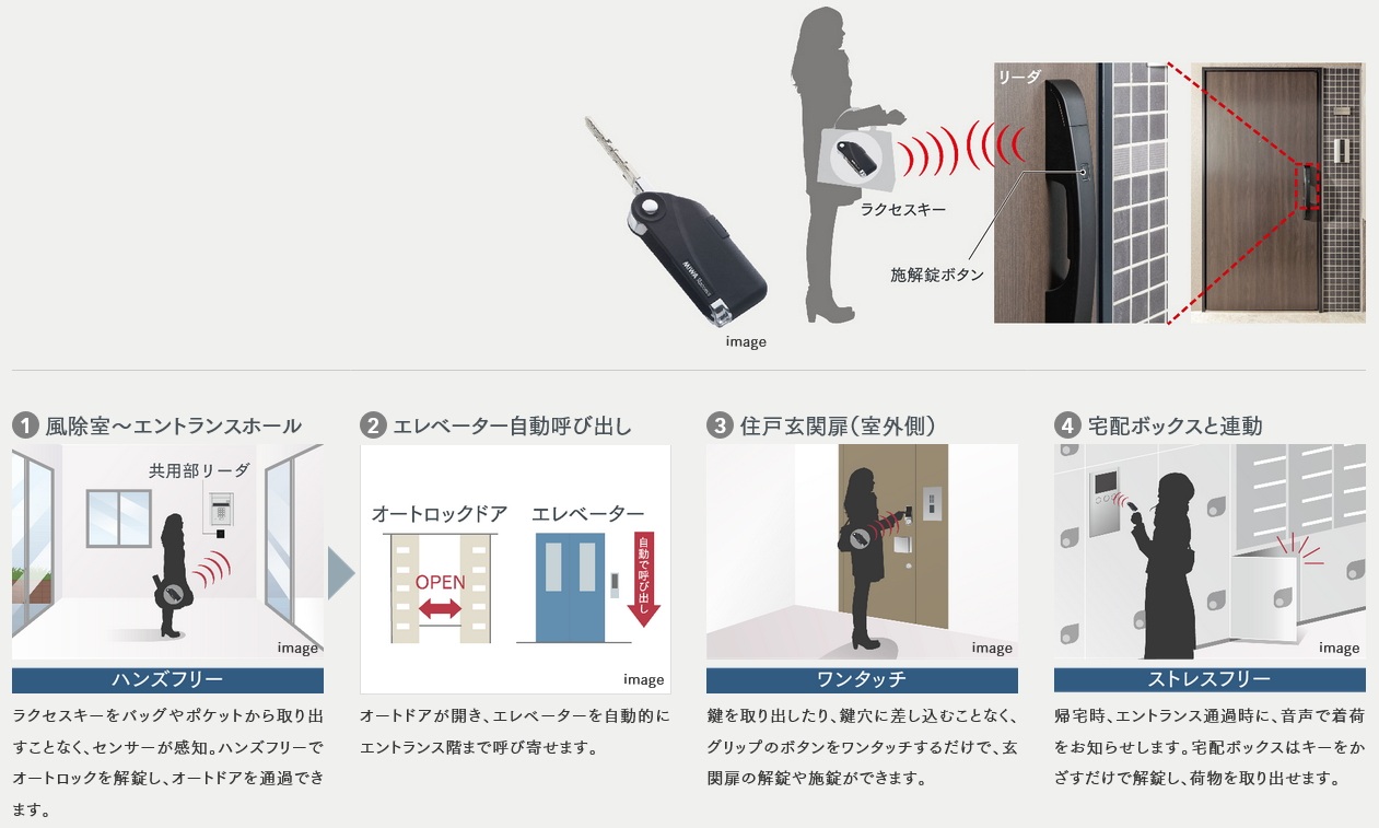 先進と快適のハンズフリーキーシステム「ラクセスキー」
