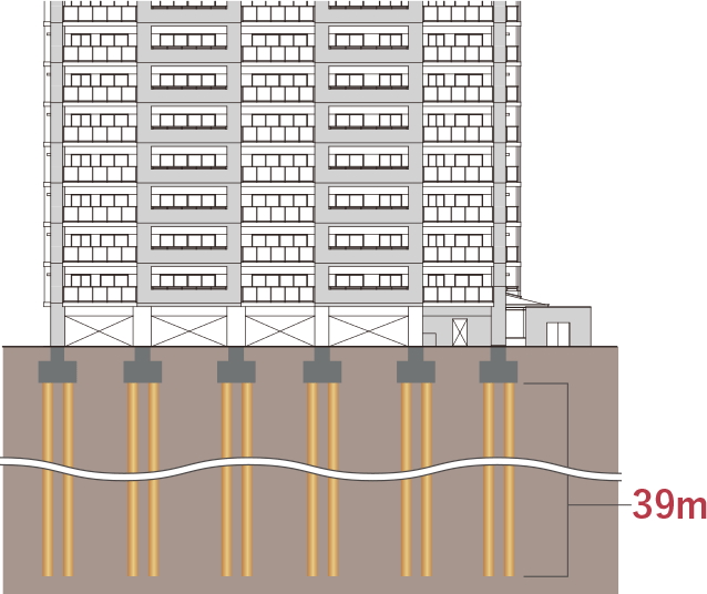 既製コンクリート杭工法
（Smart-MAGNUM工法）