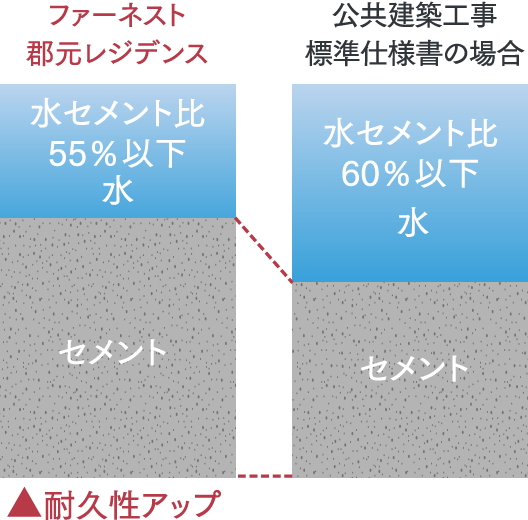 ひび割れ抑止に配慮した水セメント比