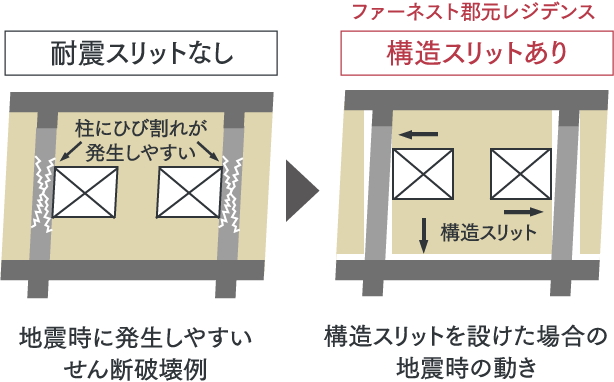 構造スリットで地震時の動きに追従