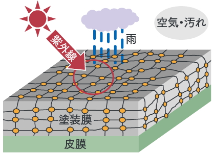 アルミサッシの耐候性向上