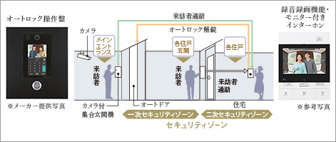 ダブルセキュリティシステム