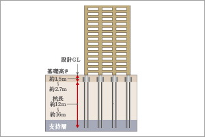 杭基礎（場所打ちコンクリート杭）