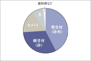 コンクリートの強度
水・セメント比50％以下