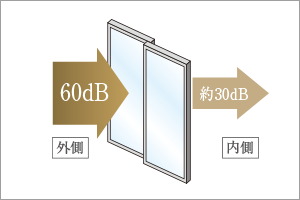 高気密+遮音T2サッシ
