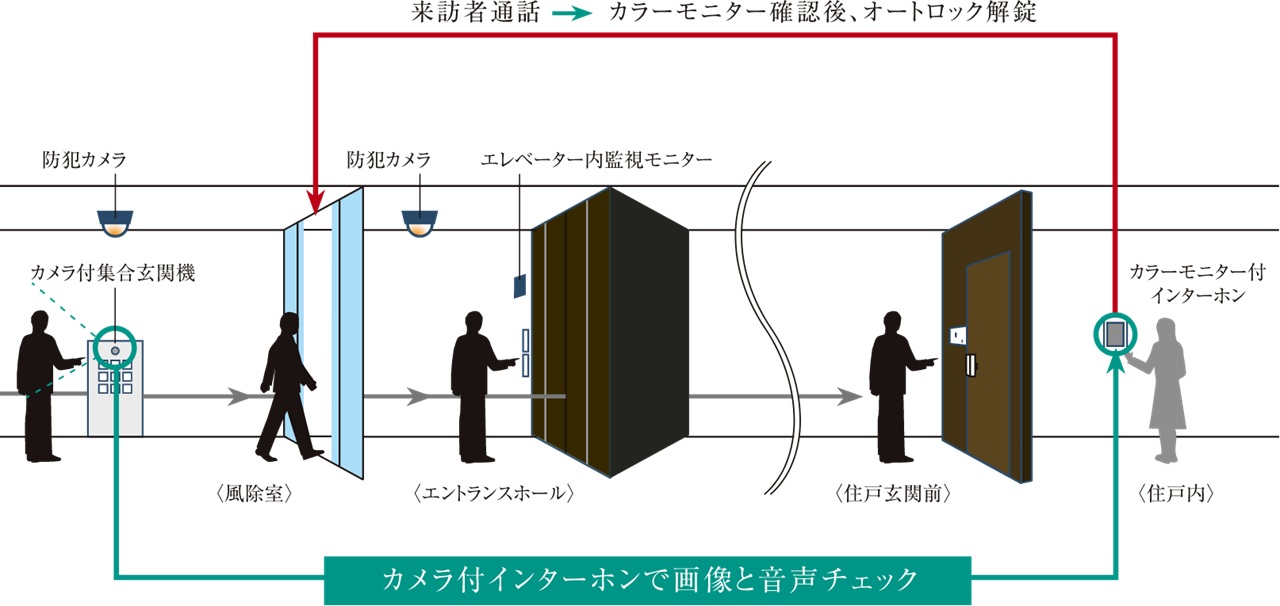 優れた防犯性能を誇る万全のセキュリティ。