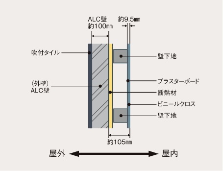 断熱性に十分に考慮した構造・躯体