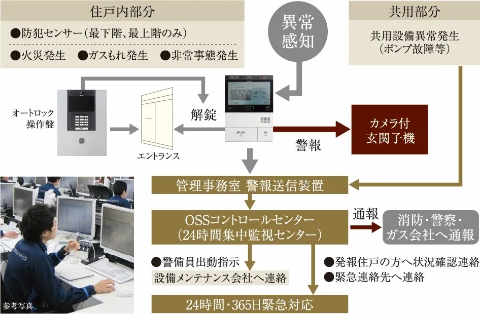 大阪ガスセキュリティサービス
