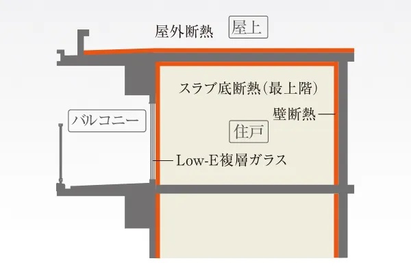 高断熱性能