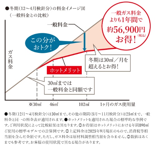 ［ホットメリット］で床暖房のガス使用料金がお得になります