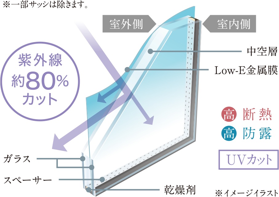 全ての窓ガラスに断熱性の高いLOW-E複層ガラスを採用