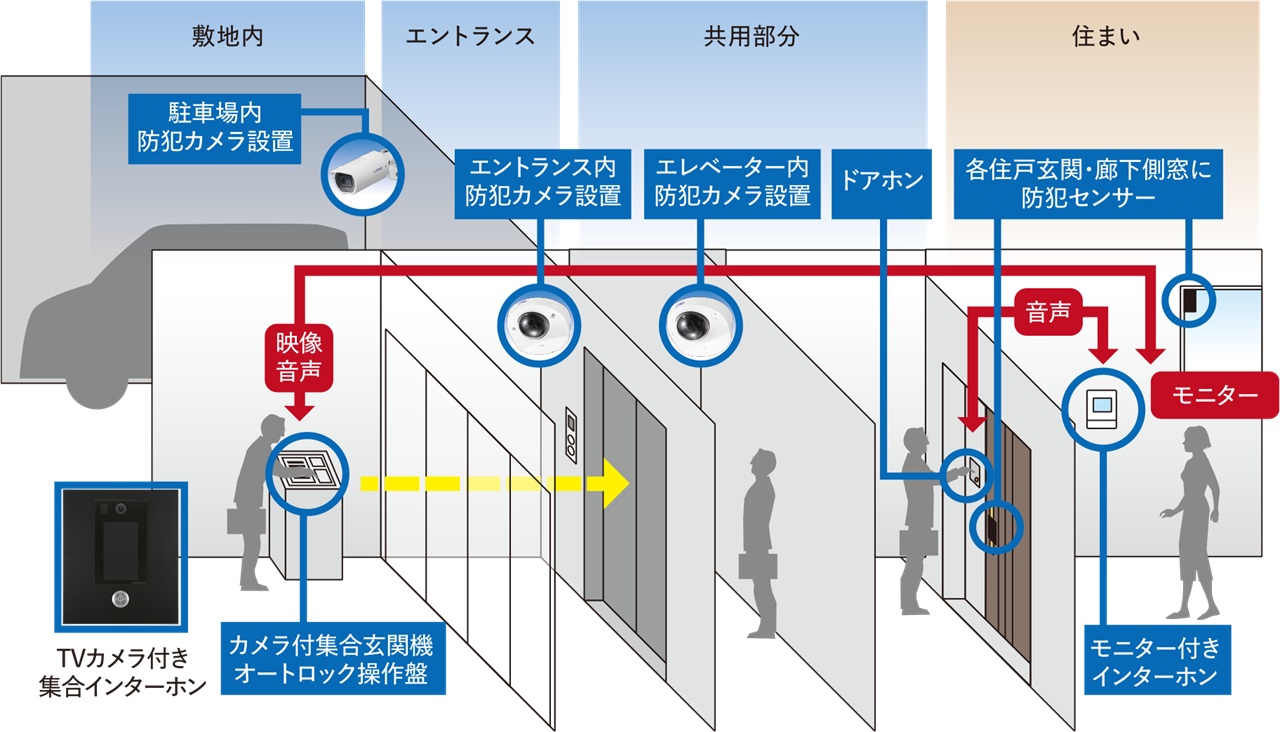 防犯カメラで来訪者を多重にチェック