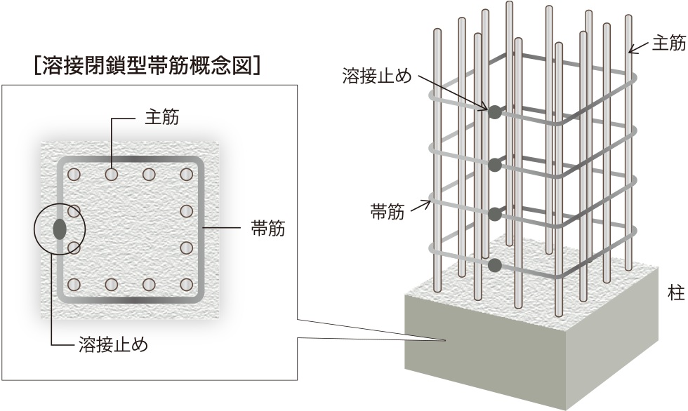 耐久性を高める溶接閉鎖型帯筋（フラッシュバット溶接）