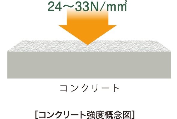 コンクリート強度
