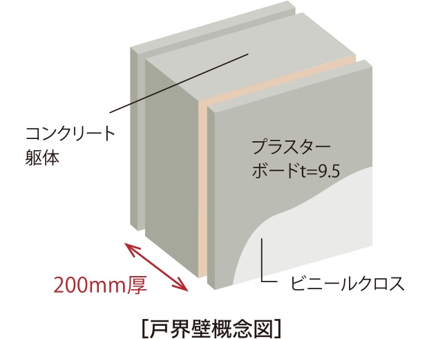 遮音性に優れた厚さ200mmの戸界壁