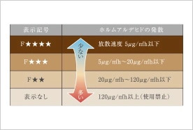 ノンホルムアルデヒド接着剤