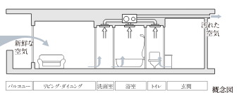 24時間換気システム