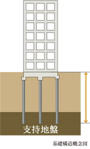 基礎構造