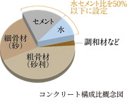 水セメント比