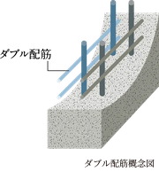 ダブル配筋