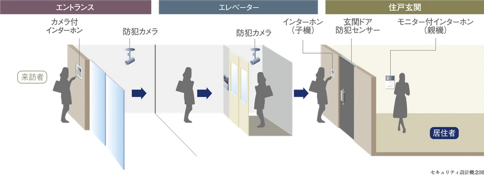 共用部セキュリティ