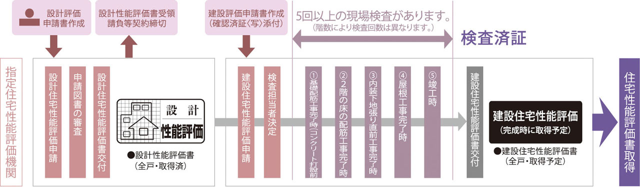 国土交通大臣から指定された、登録住宅性能評価機関による住宅性能評価書を取得予定