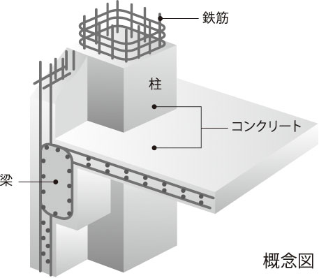 鉄筋コンクリート構造（RC構造）