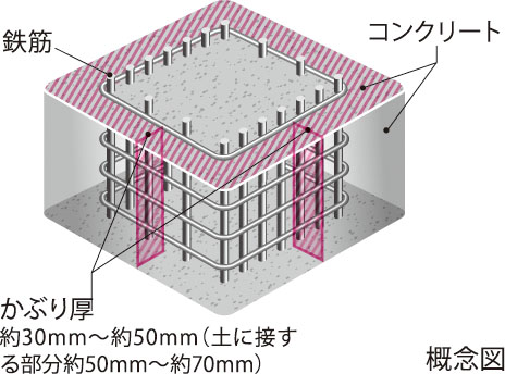 コンクリートかぶり厚