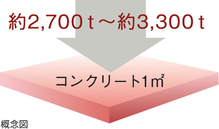 コンクリート強度（設計基準強度）
