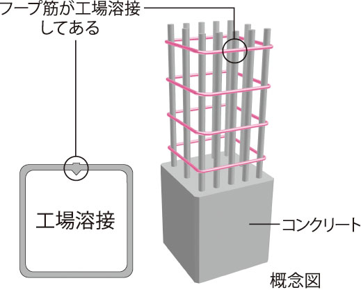 溶接閉鎖型フープ筋