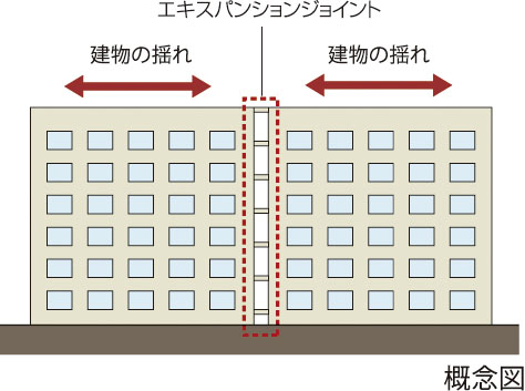 エキスパンションジョイント