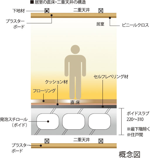 直床・二重天井
