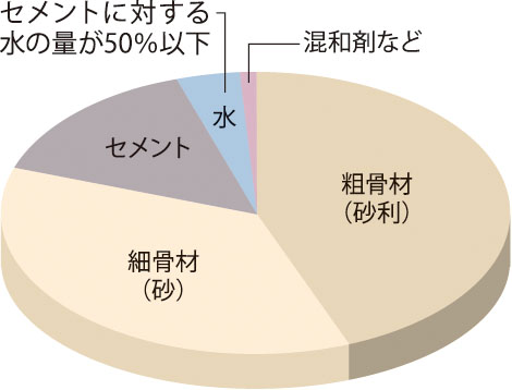 コンクリート水セメント比
（コンクリートの強度を表す指標のひとつ）