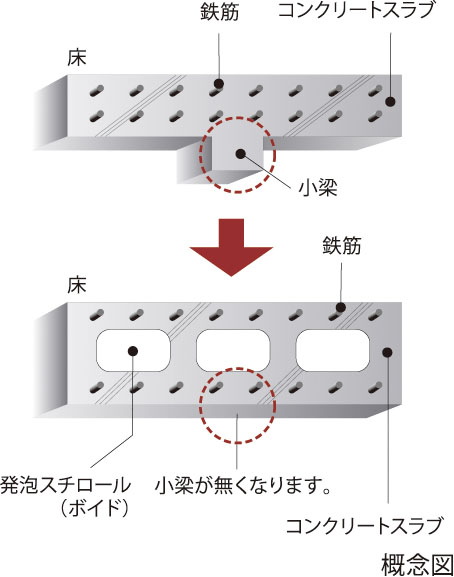 空洞（ボイド）工法