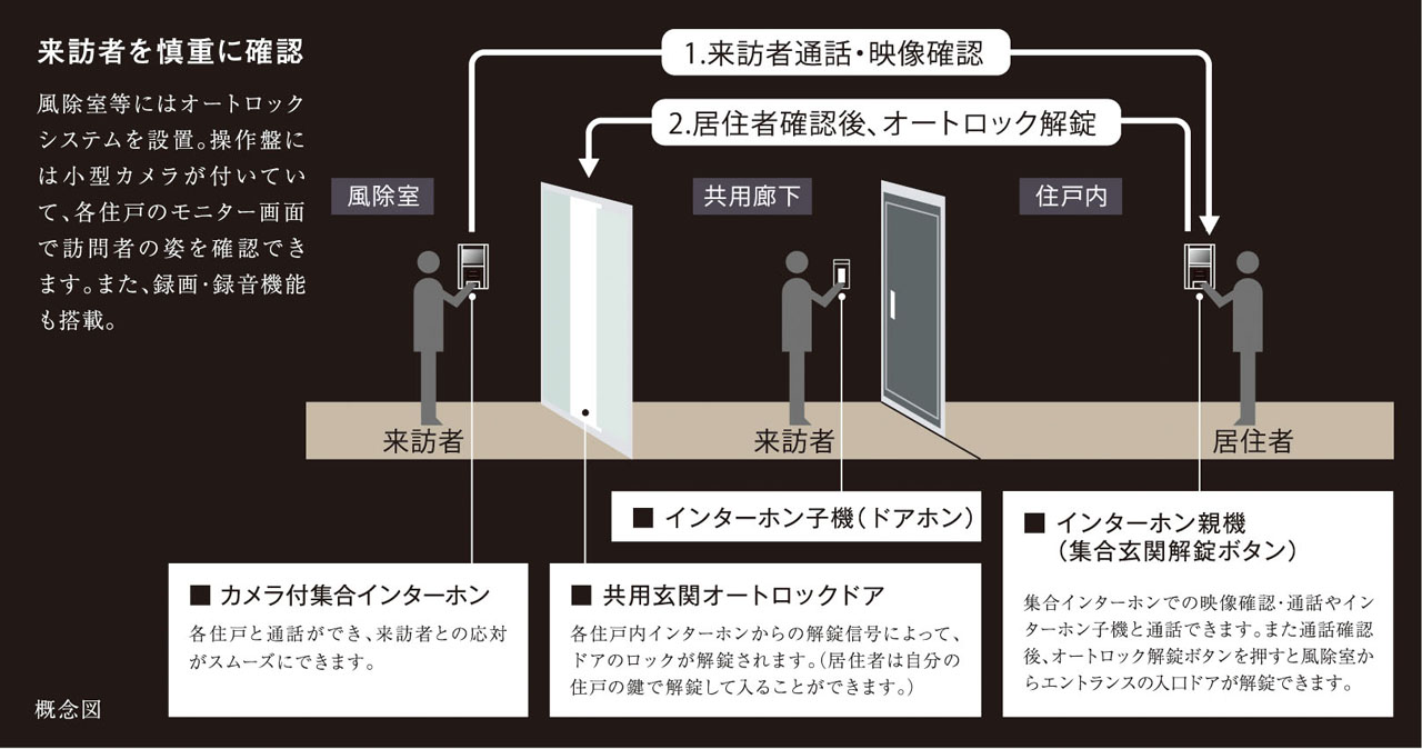 オートロックシステム